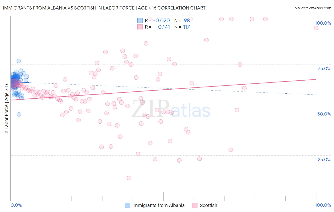 Immigrants from Albania vs Scottish In Labor Force | Age > 16