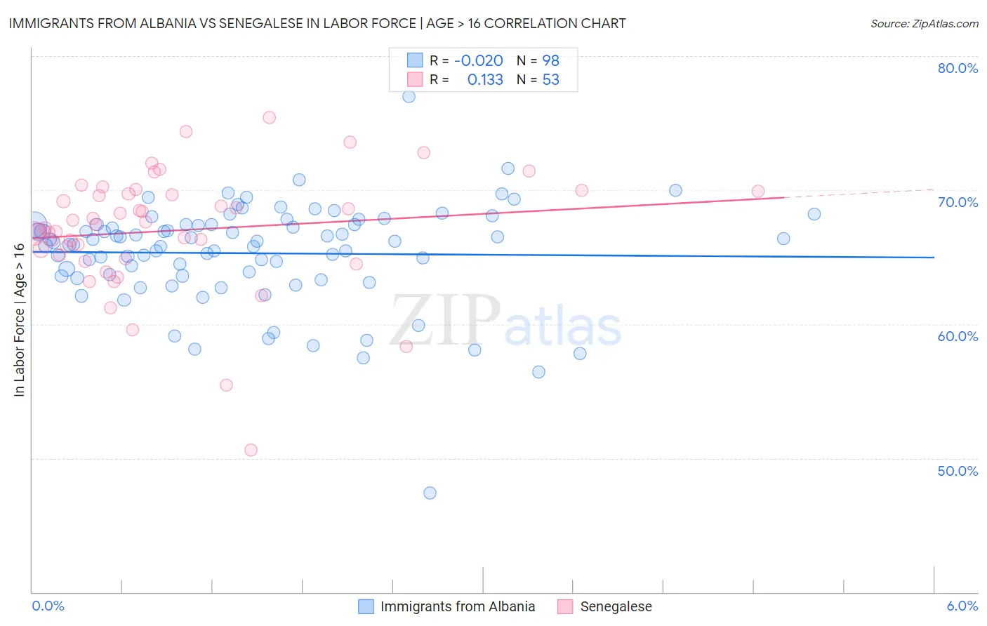 Immigrants from Albania vs Senegalese In Labor Force | Age > 16