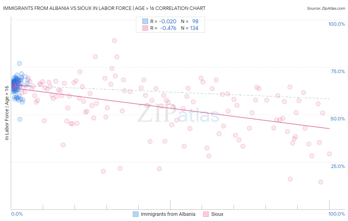 Immigrants from Albania vs Sioux In Labor Force | Age > 16
