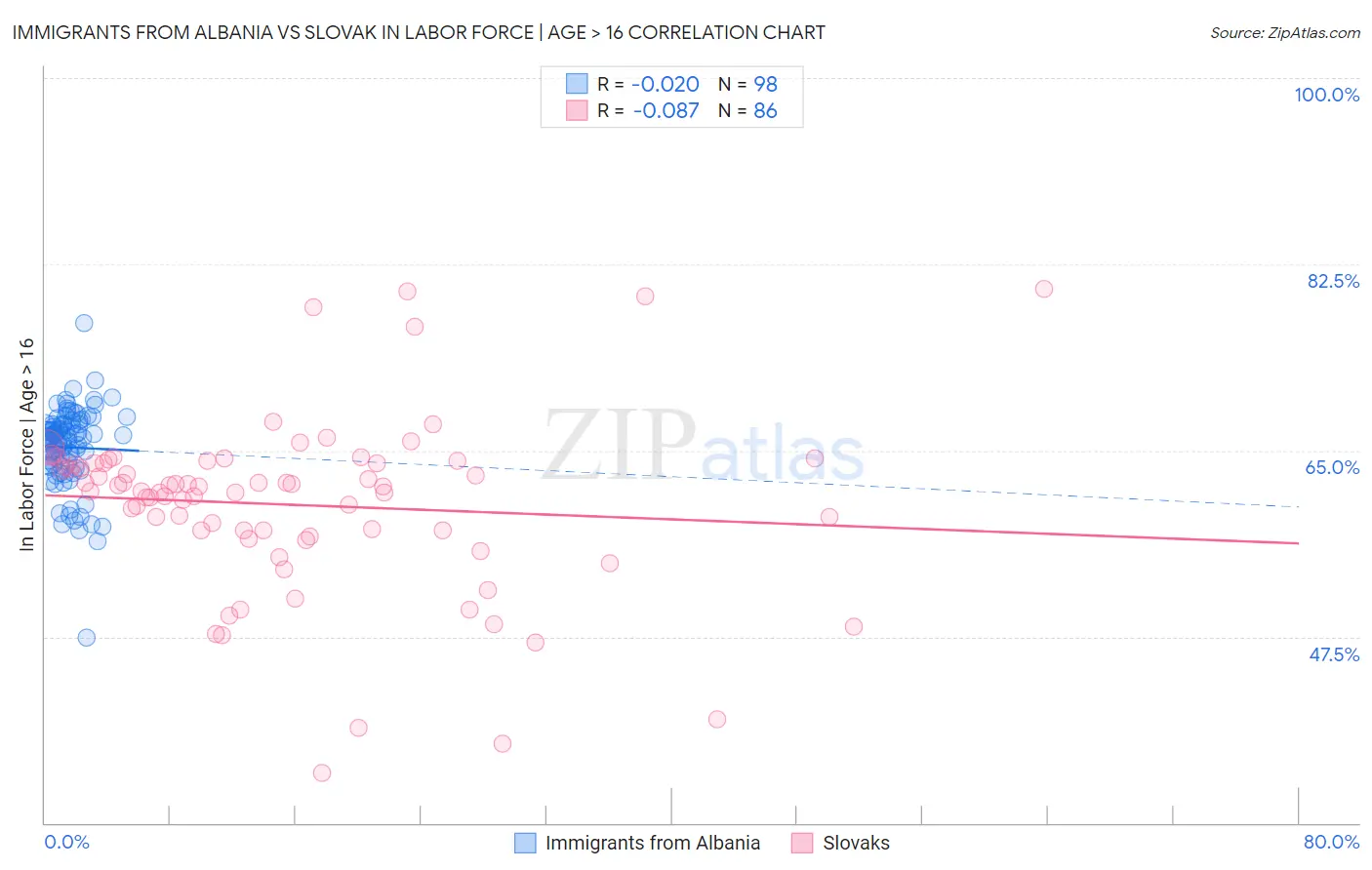 Immigrants from Albania vs Slovak In Labor Force | Age > 16