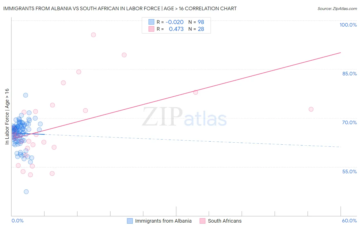 Immigrants from Albania vs South African In Labor Force | Age > 16
