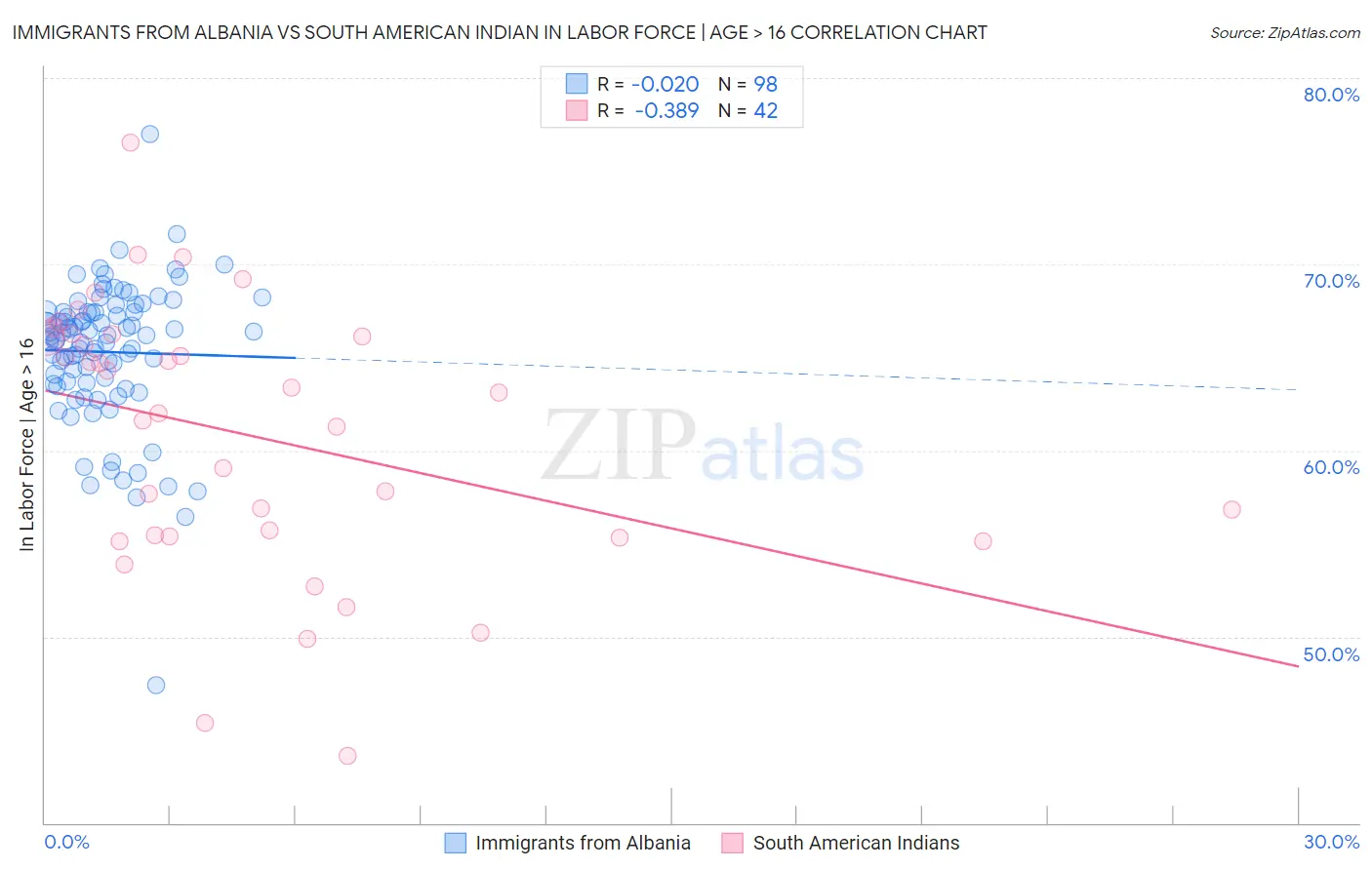Immigrants from Albania vs South American Indian In Labor Force | Age > 16