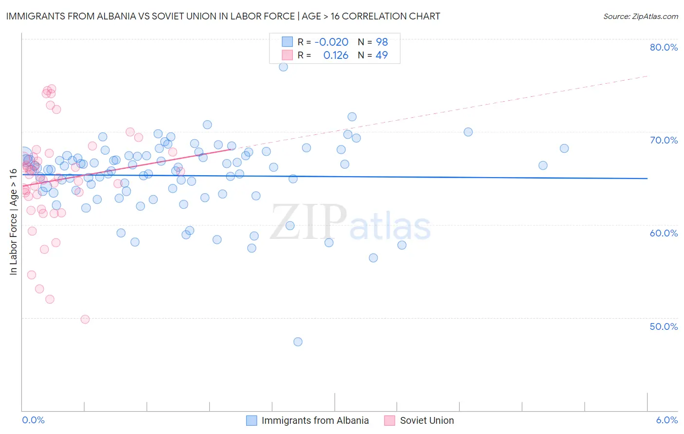 Immigrants from Albania vs Soviet Union In Labor Force | Age > 16