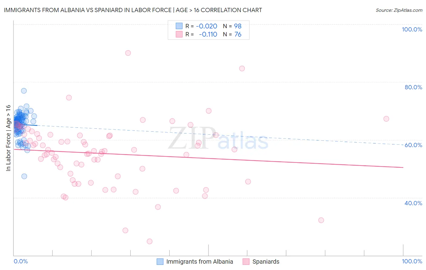 Immigrants from Albania vs Spaniard In Labor Force | Age > 16