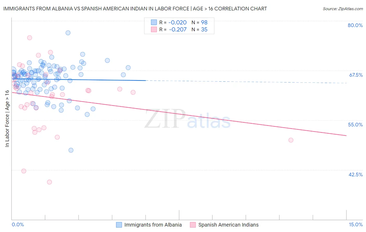 Immigrants from Albania vs Spanish American Indian In Labor Force | Age > 16