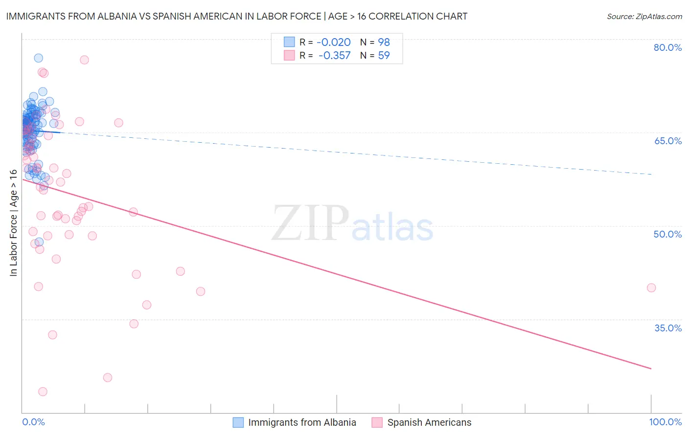 Immigrants from Albania vs Spanish American In Labor Force | Age > 16