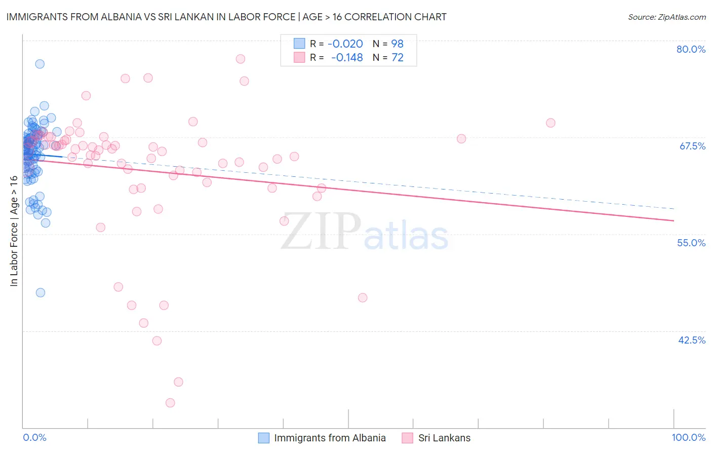 Immigrants from Albania vs Sri Lankan In Labor Force | Age > 16