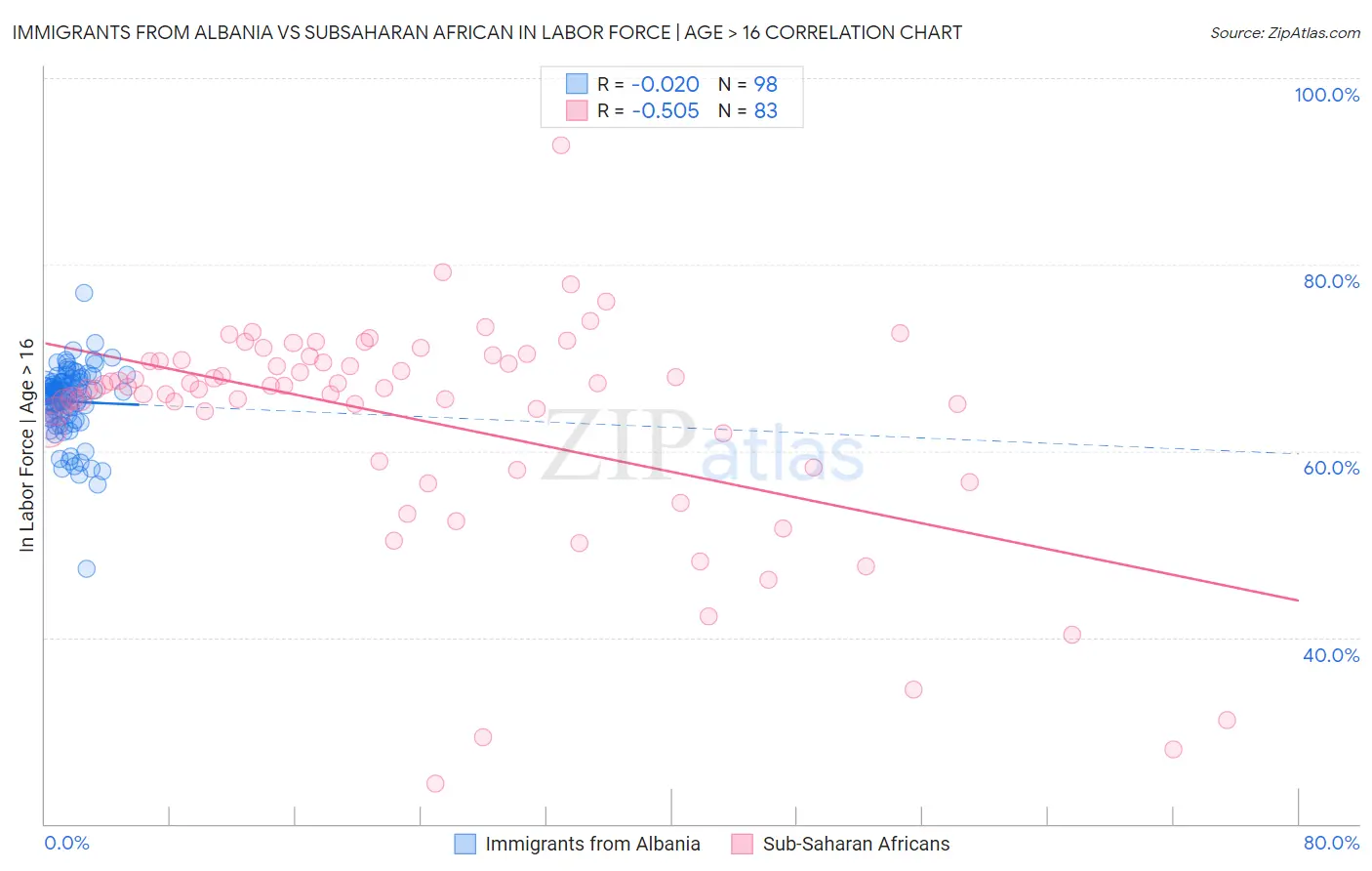 Immigrants from Albania vs Subsaharan African In Labor Force | Age > 16