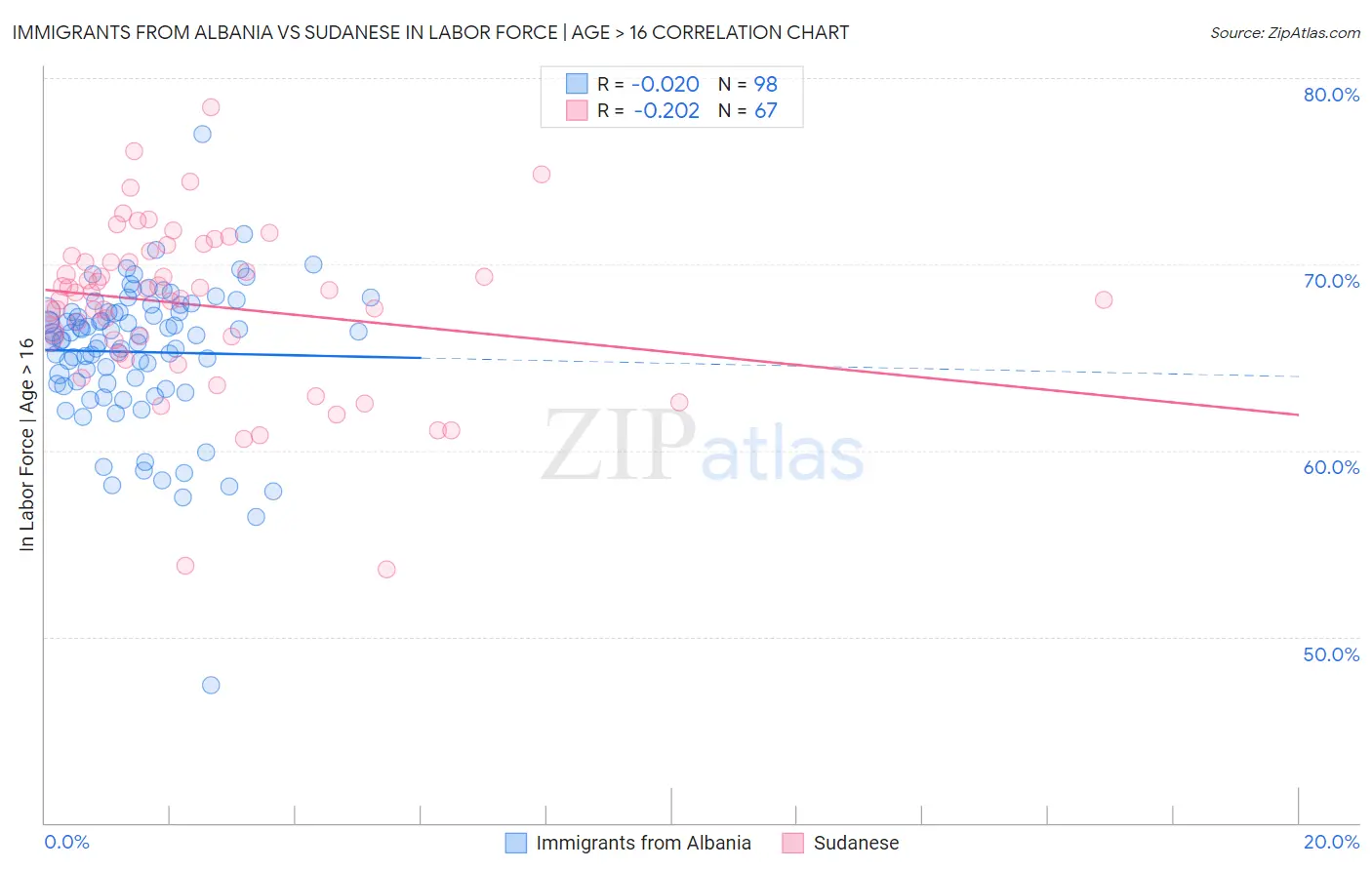 Immigrants from Albania vs Sudanese In Labor Force | Age > 16