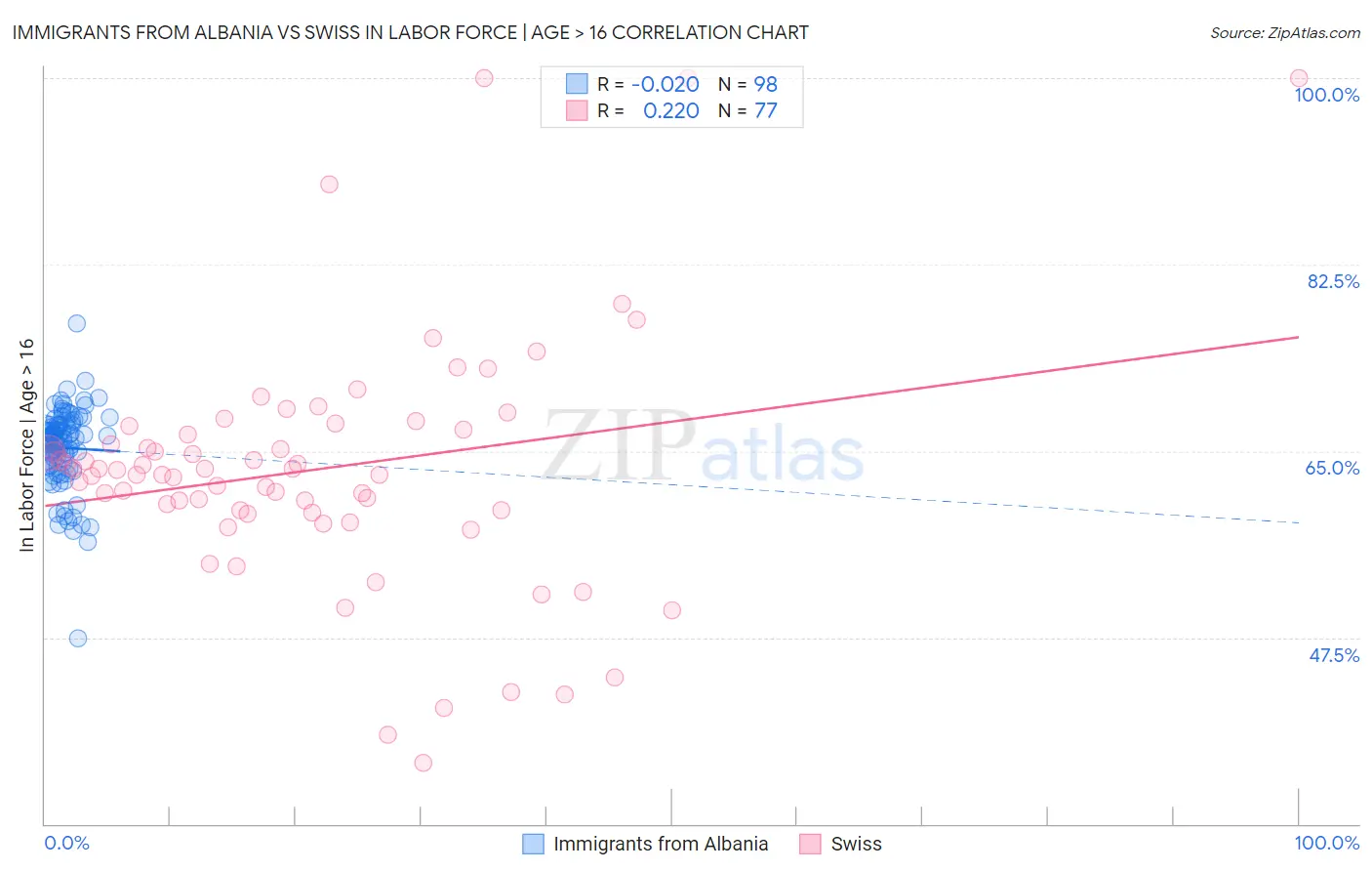 Immigrants from Albania vs Swiss In Labor Force | Age > 16