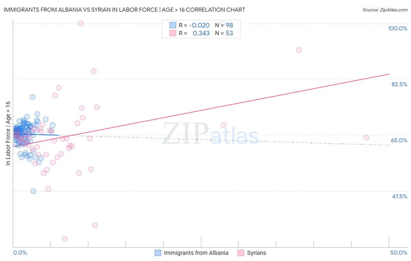 Immigrants from Albania vs Syrian In Labor Force | Age > 16