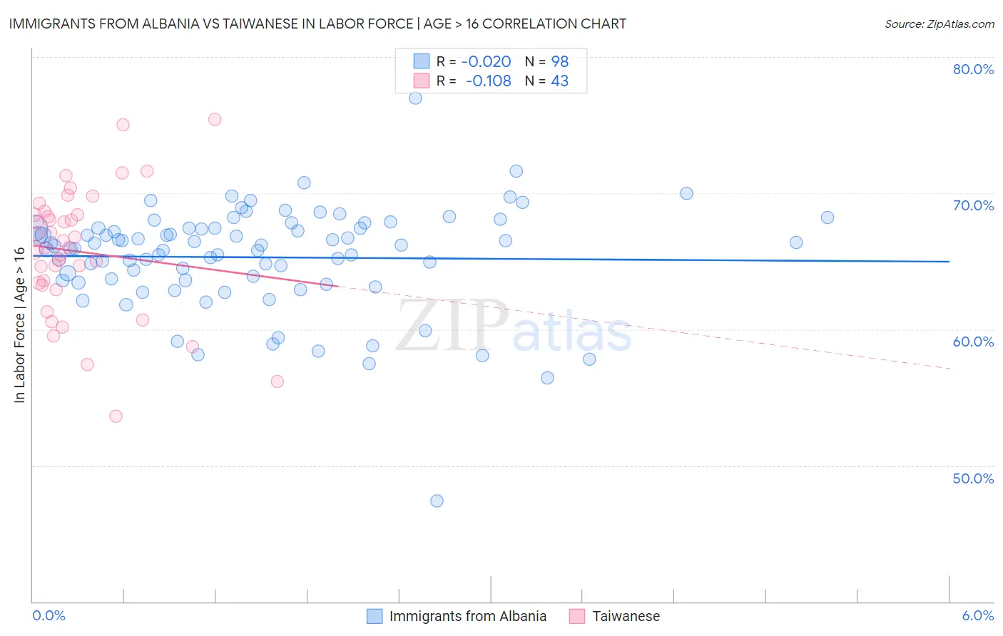 Immigrants from Albania vs Taiwanese In Labor Force | Age > 16