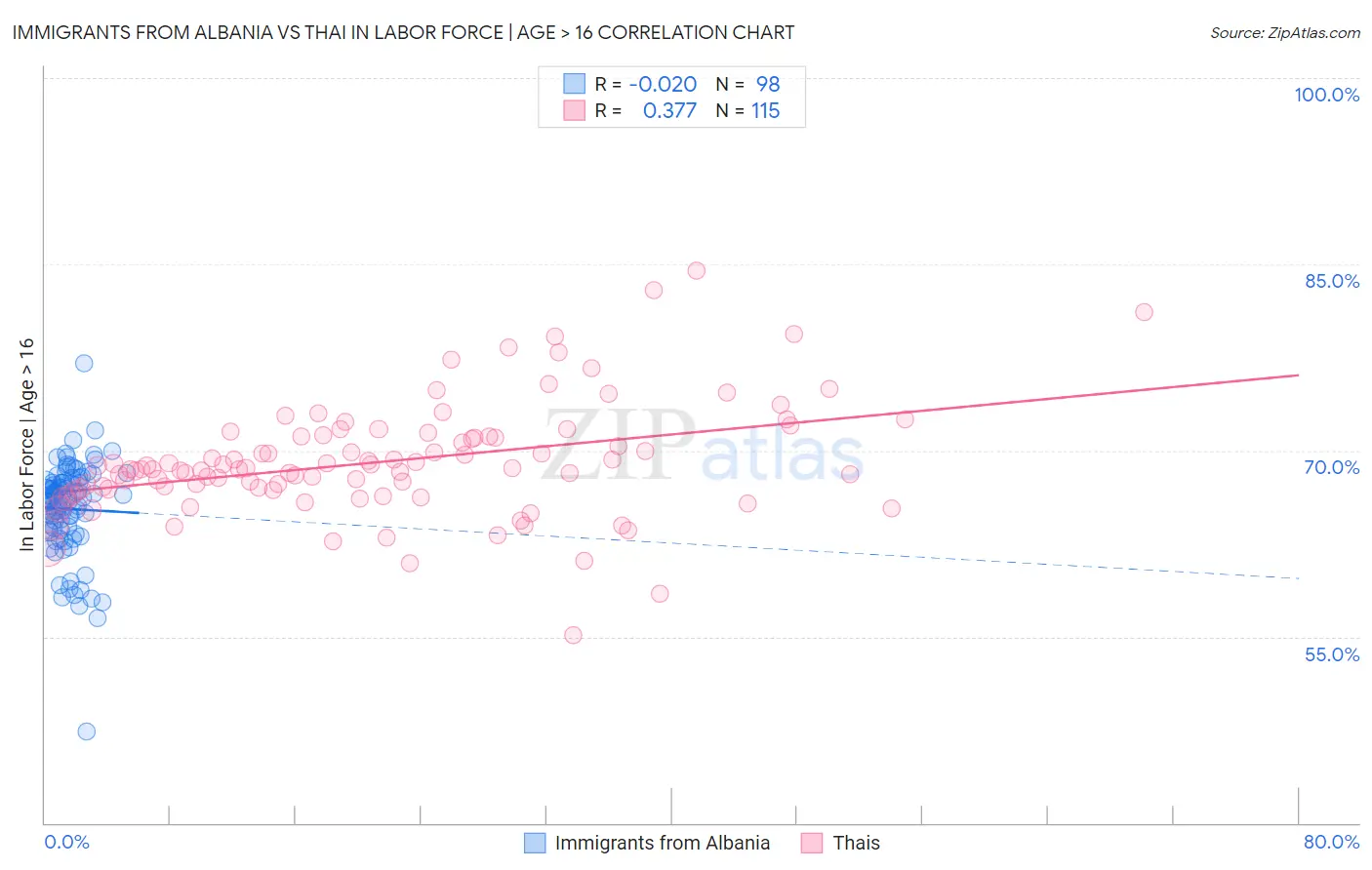 Immigrants from Albania vs Thai In Labor Force | Age > 16