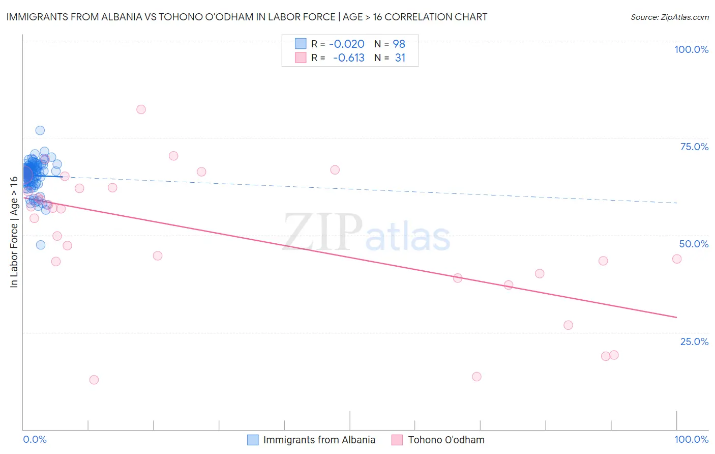 Immigrants from Albania vs Tohono O'odham In Labor Force | Age > 16