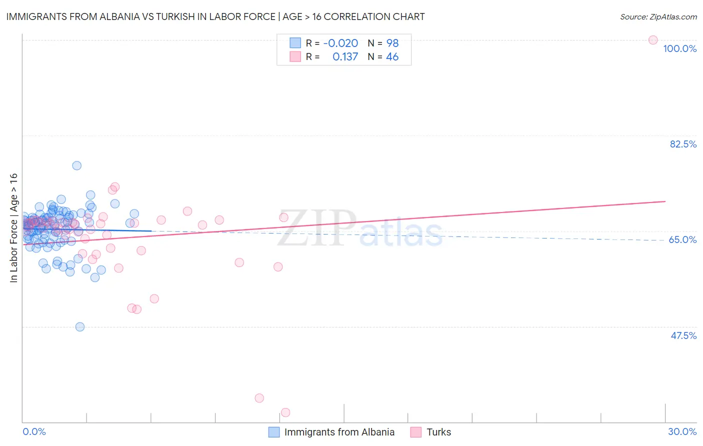 Immigrants from Albania vs Turkish In Labor Force | Age > 16