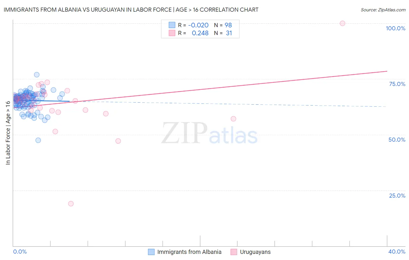Immigrants from Albania vs Uruguayan In Labor Force | Age > 16