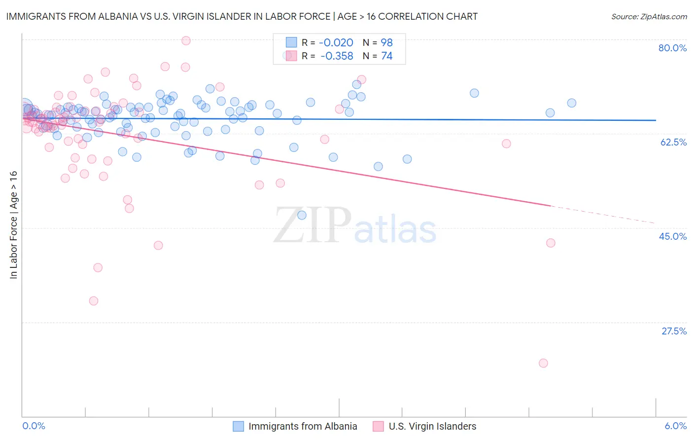 Immigrants from Albania vs U.S. Virgin Islander In Labor Force | Age > 16