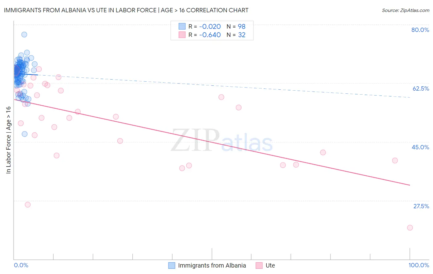 Immigrants from Albania vs Ute In Labor Force | Age > 16