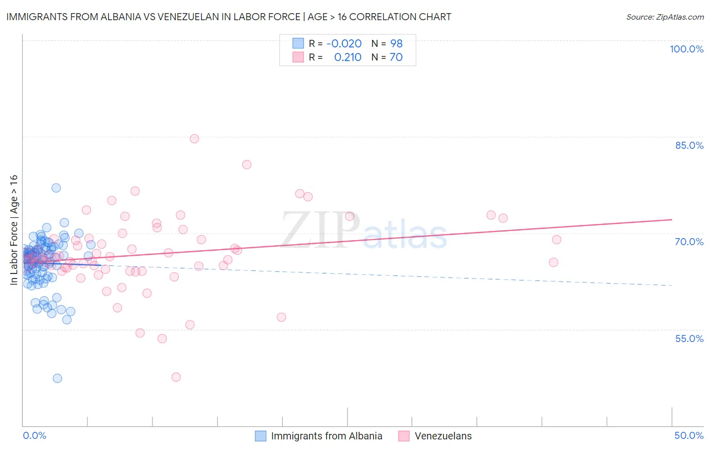 Immigrants from Albania vs Venezuelan In Labor Force | Age > 16