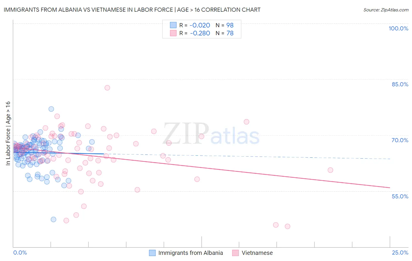 Immigrants from Albania vs Vietnamese In Labor Force | Age > 16