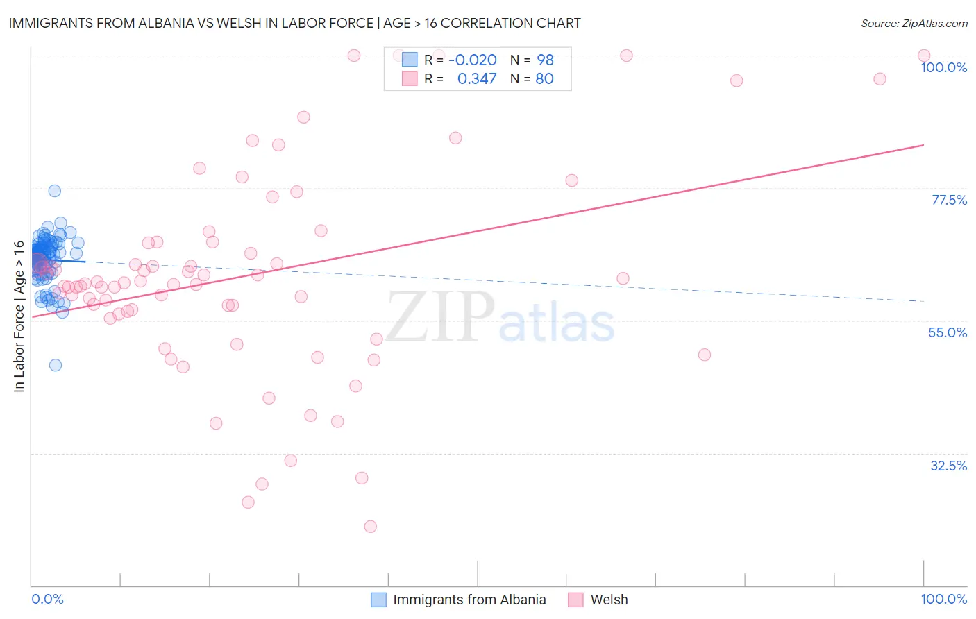 Immigrants from Albania vs Welsh In Labor Force | Age > 16