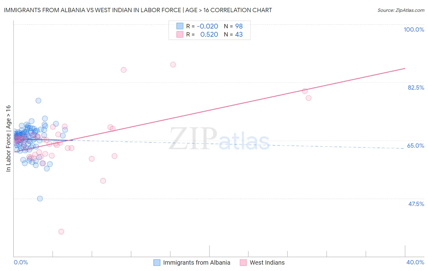 Immigrants from Albania vs West Indian In Labor Force | Age > 16