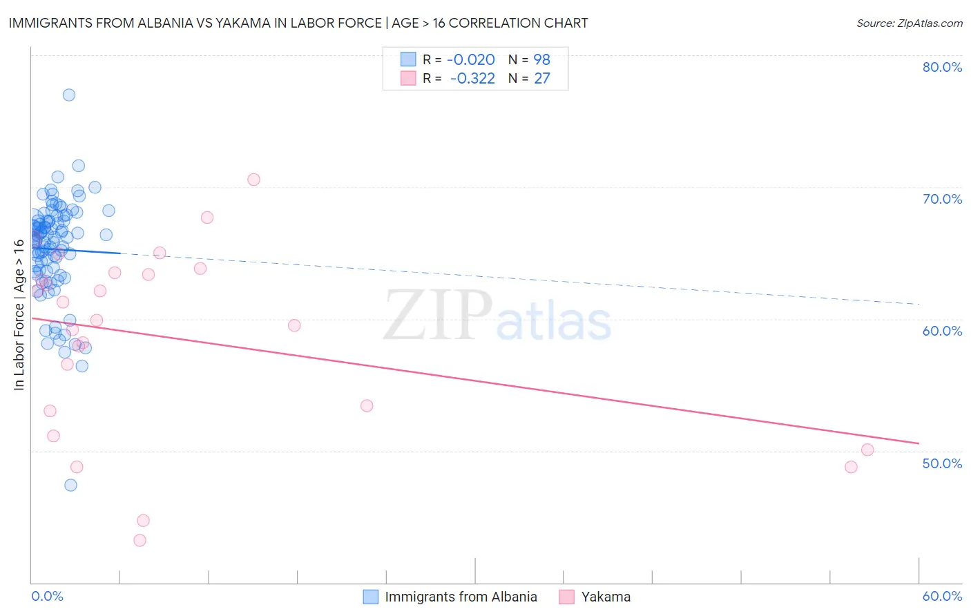 Immigrants from Albania vs Yakama In Labor Force | Age > 16