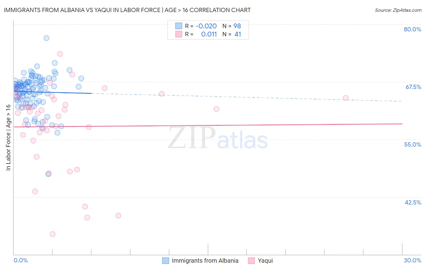 Immigrants from Albania vs Yaqui In Labor Force | Age > 16