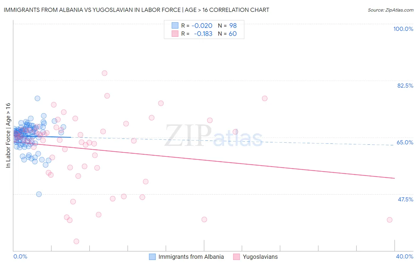 Immigrants from Albania vs Yugoslavian In Labor Force | Age > 16