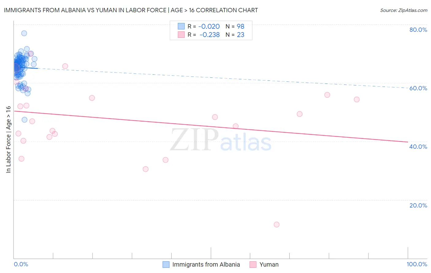 Immigrants from Albania vs Yuman In Labor Force | Age > 16