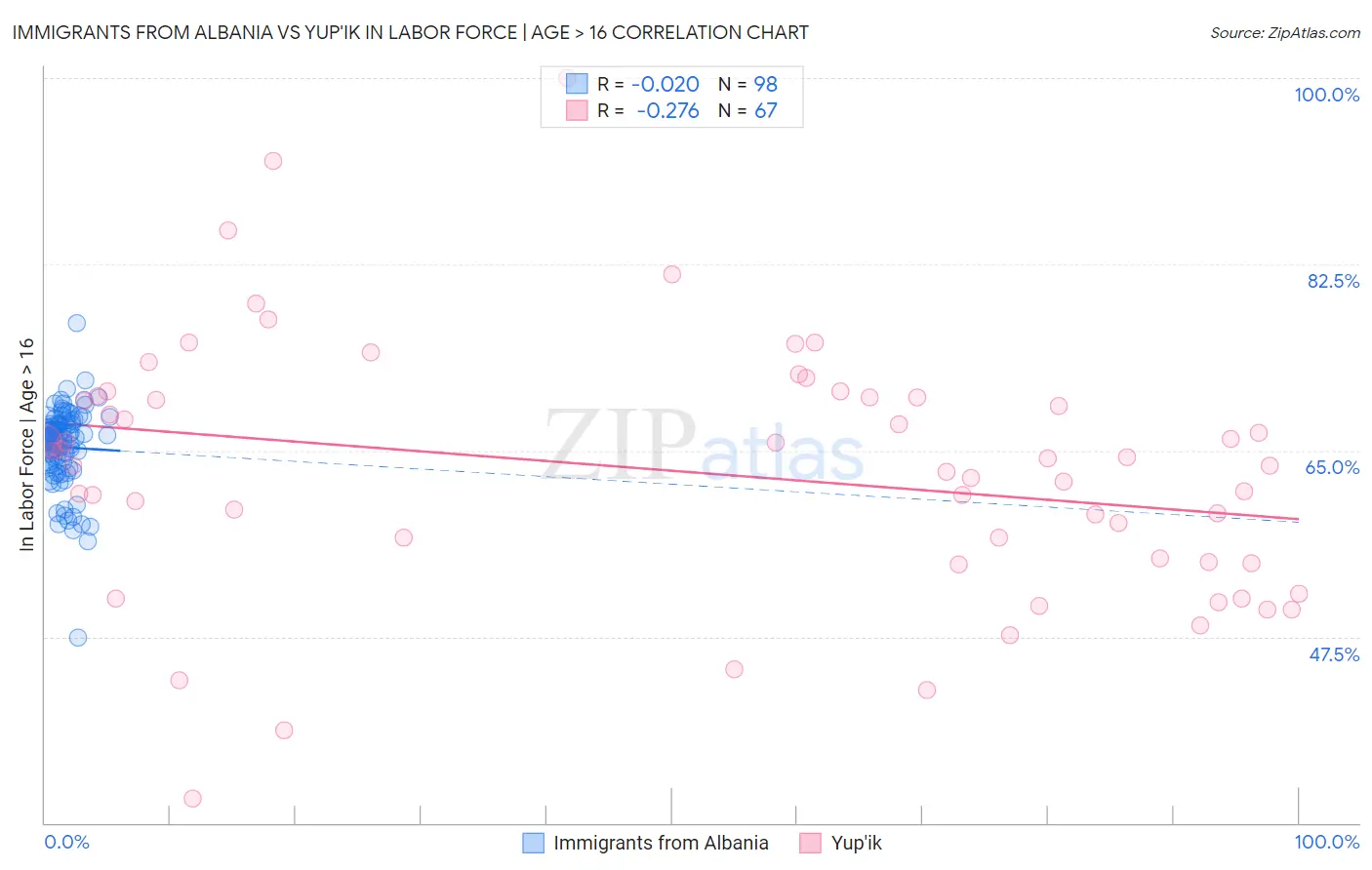 Immigrants from Albania vs Yup'ik In Labor Force | Age > 16