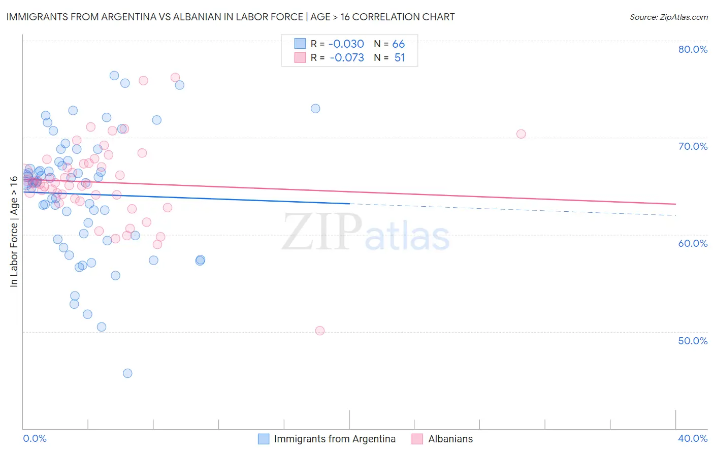 Immigrants from Argentina vs Albanian In Labor Force | Age > 16