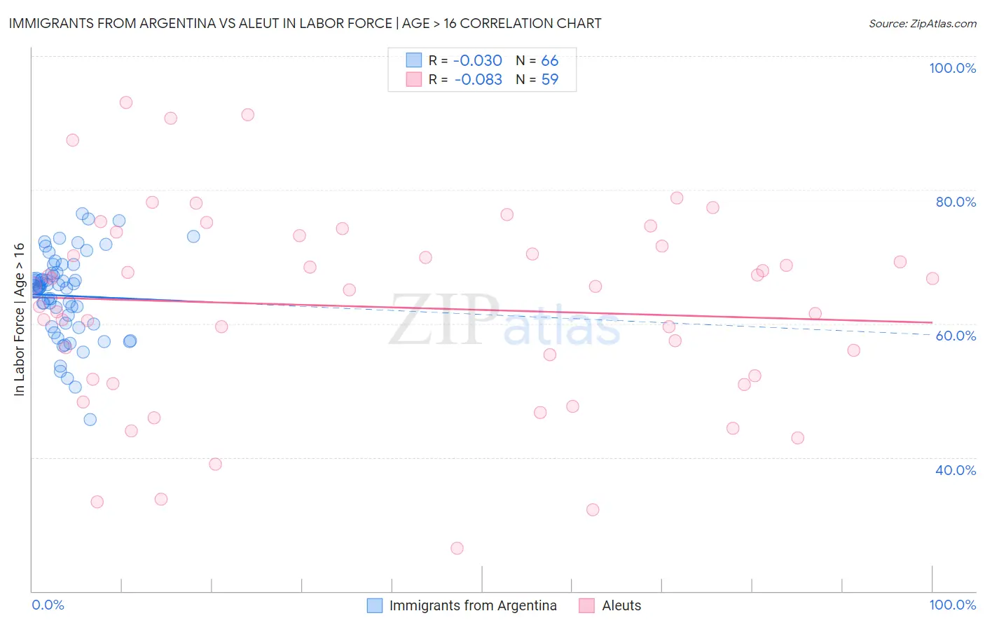 Immigrants from Argentina vs Aleut In Labor Force | Age > 16