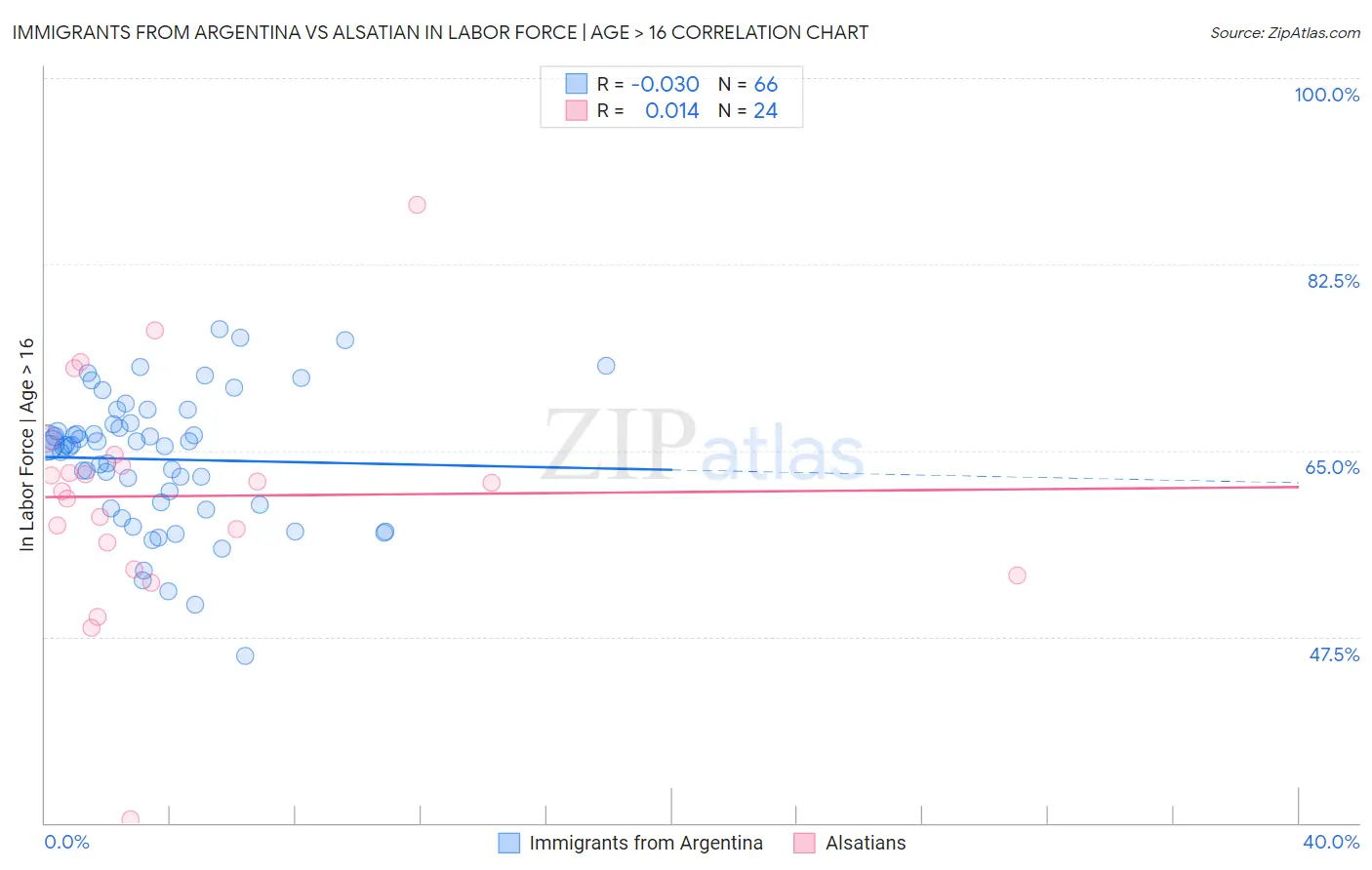 Immigrants from Argentina vs Alsatian In Labor Force | Age > 16