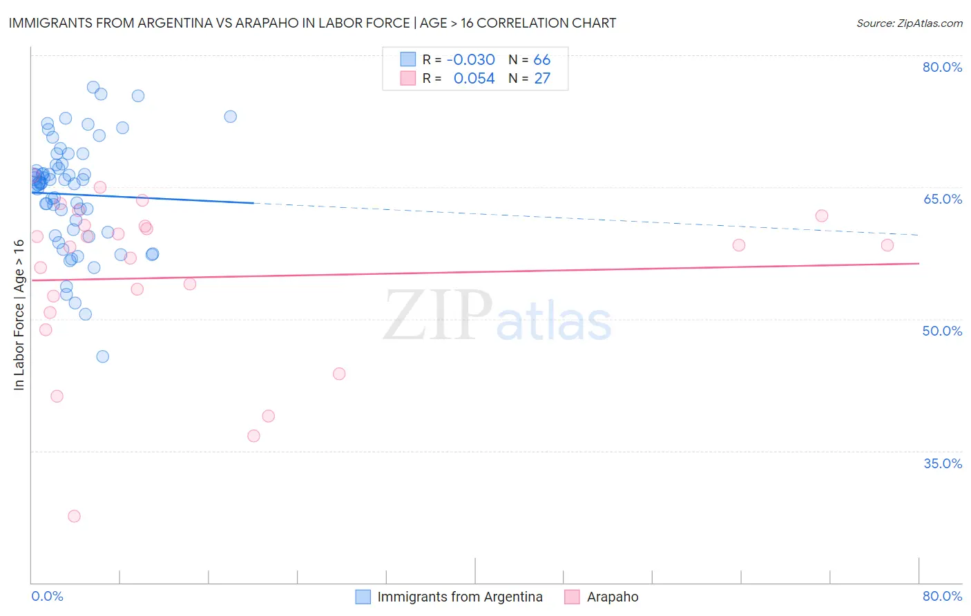 Immigrants from Argentina vs Arapaho In Labor Force | Age > 16