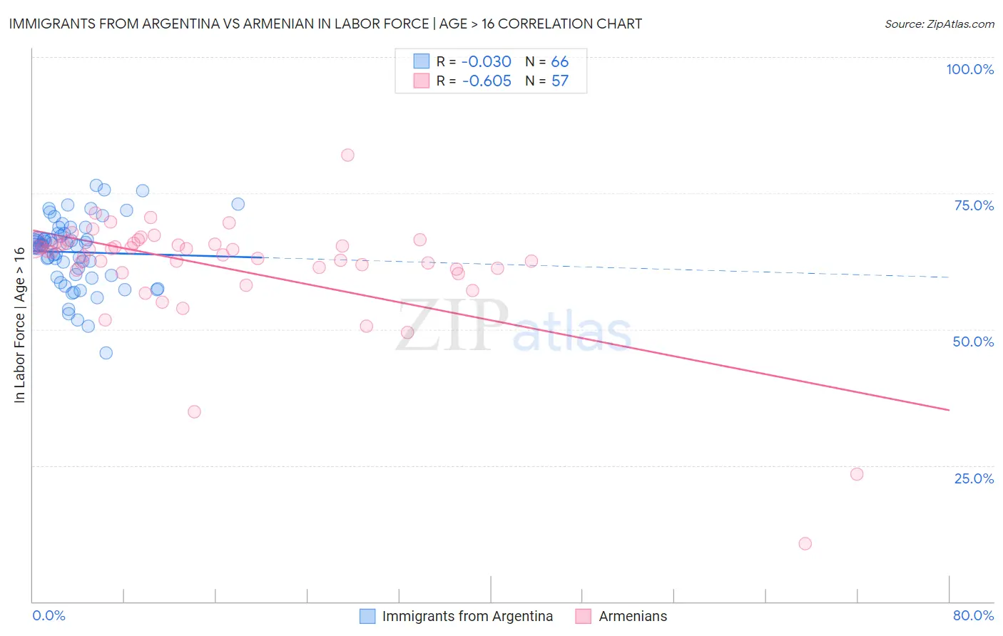 Immigrants from Argentina vs Armenian In Labor Force | Age > 16