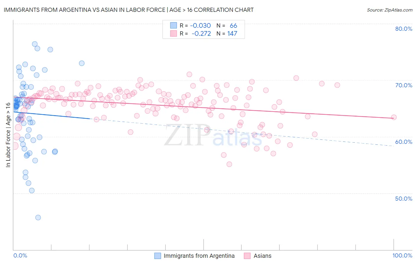 Immigrants from Argentina vs Asian In Labor Force | Age > 16