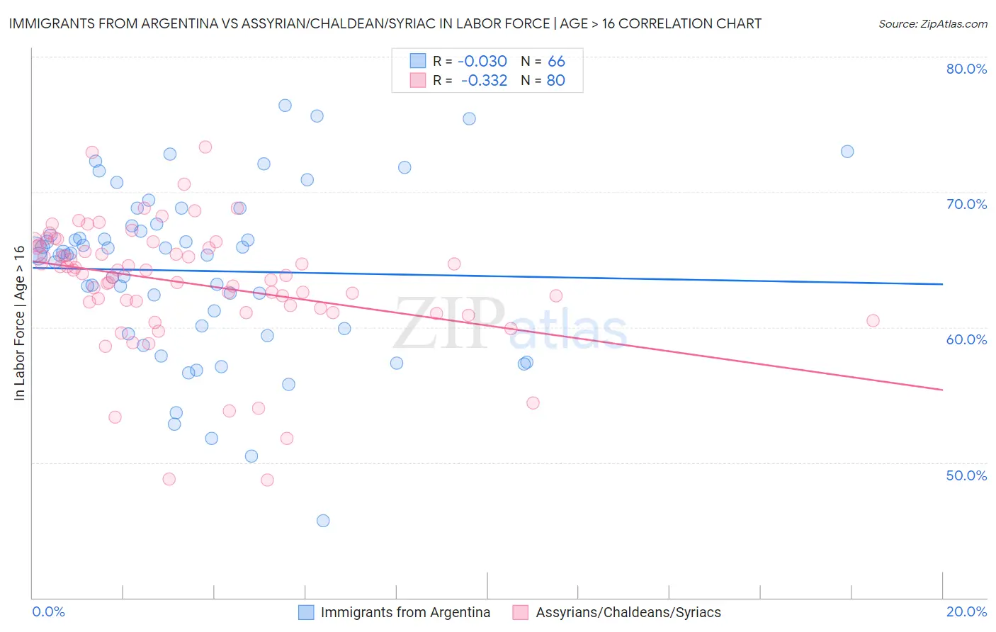Immigrants from Argentina vs Assyrian/Chaldean/Syriac In Labor Force | Age > 16