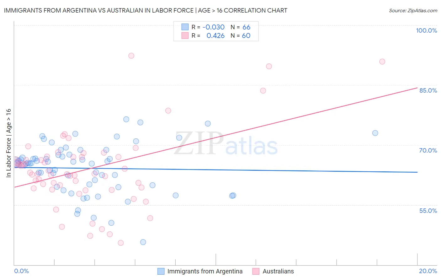 Immigrants from Argentina vs Australian In Labor Force | Age > 16