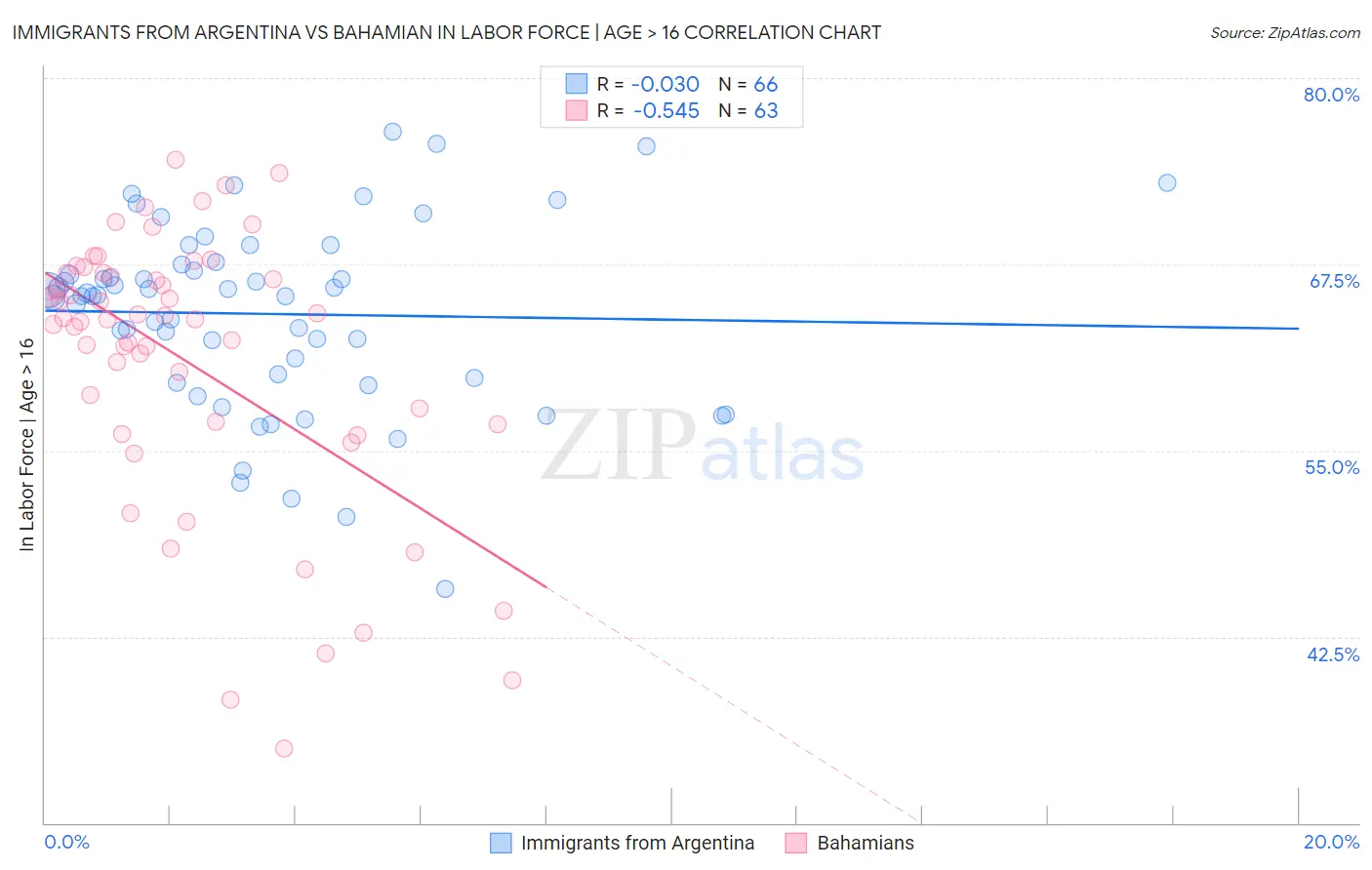 Immigrants from Argentina vs Bahamian In Labor Force | Age > 16