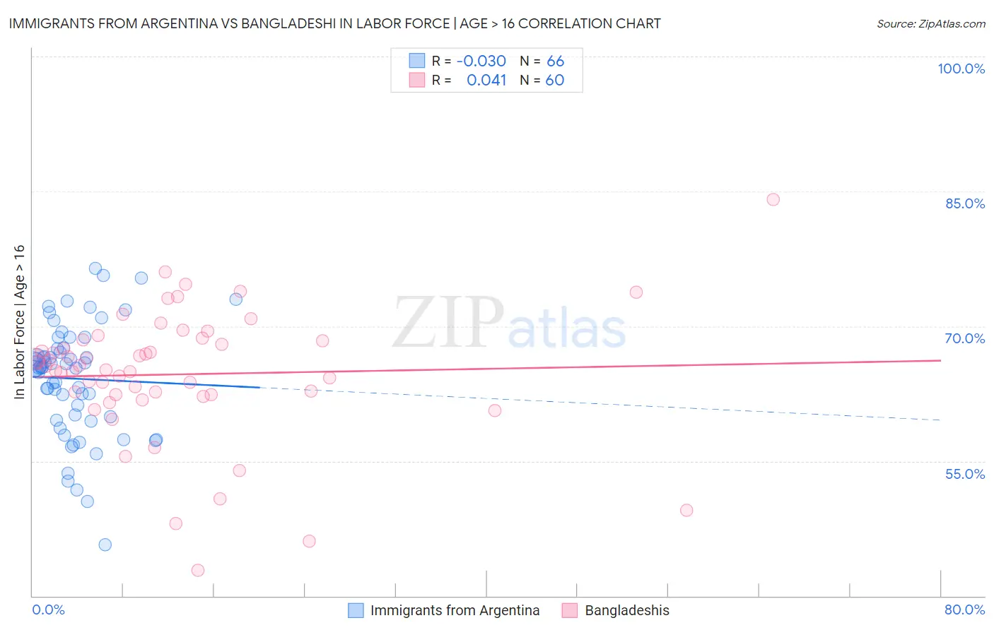 Immigrants from Argentina vs Bangladeshi In Labor Force | Age > 16