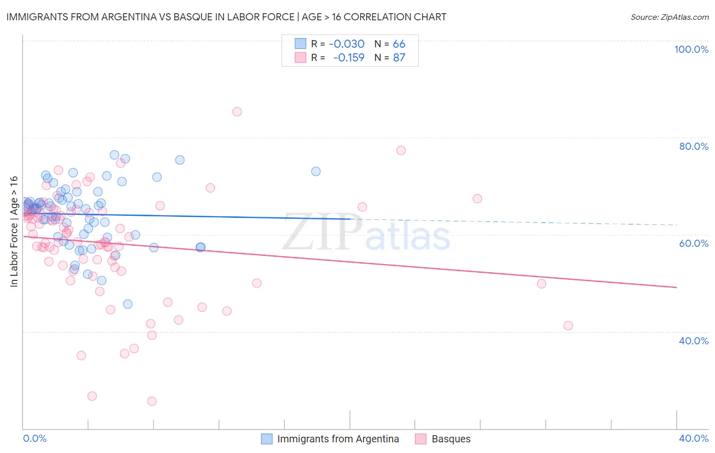Immigrants from Argentina vs Basque In Labor Force | Age > 16