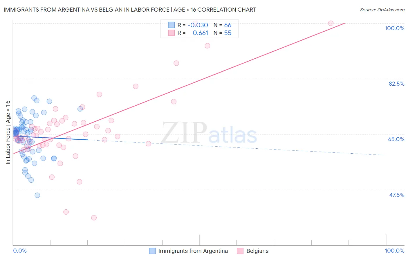 Immigrants from Argentina vs Belgian In Labor Force | Age > 16