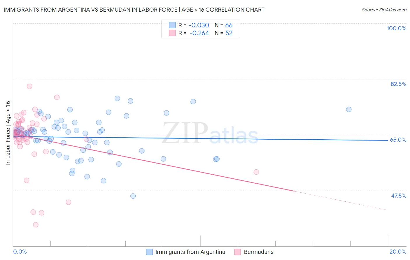 Immigrants from Argentina vs Bermudan In Labor Force | Age > 16