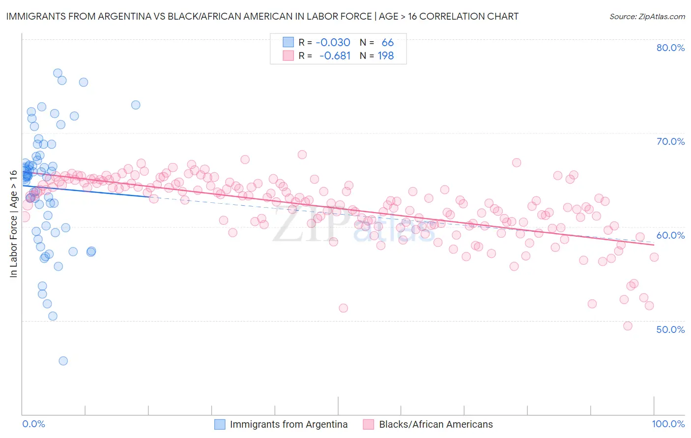 Immigrants from Argentina vs Black/African American In Labor Force | Age > 16