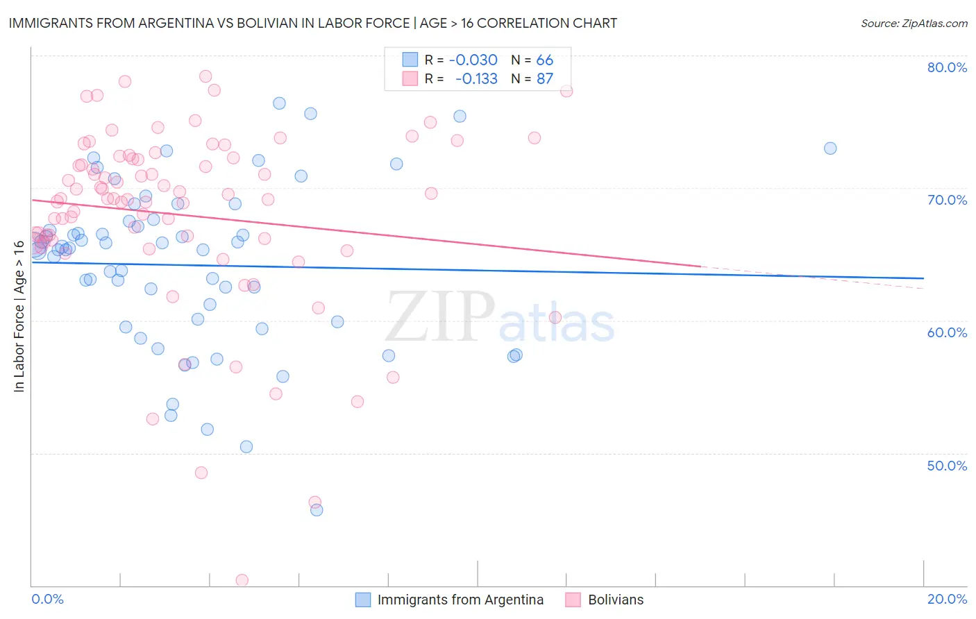 Immigrants from Argentina vs Bolivian In Labor Force | Age > 16