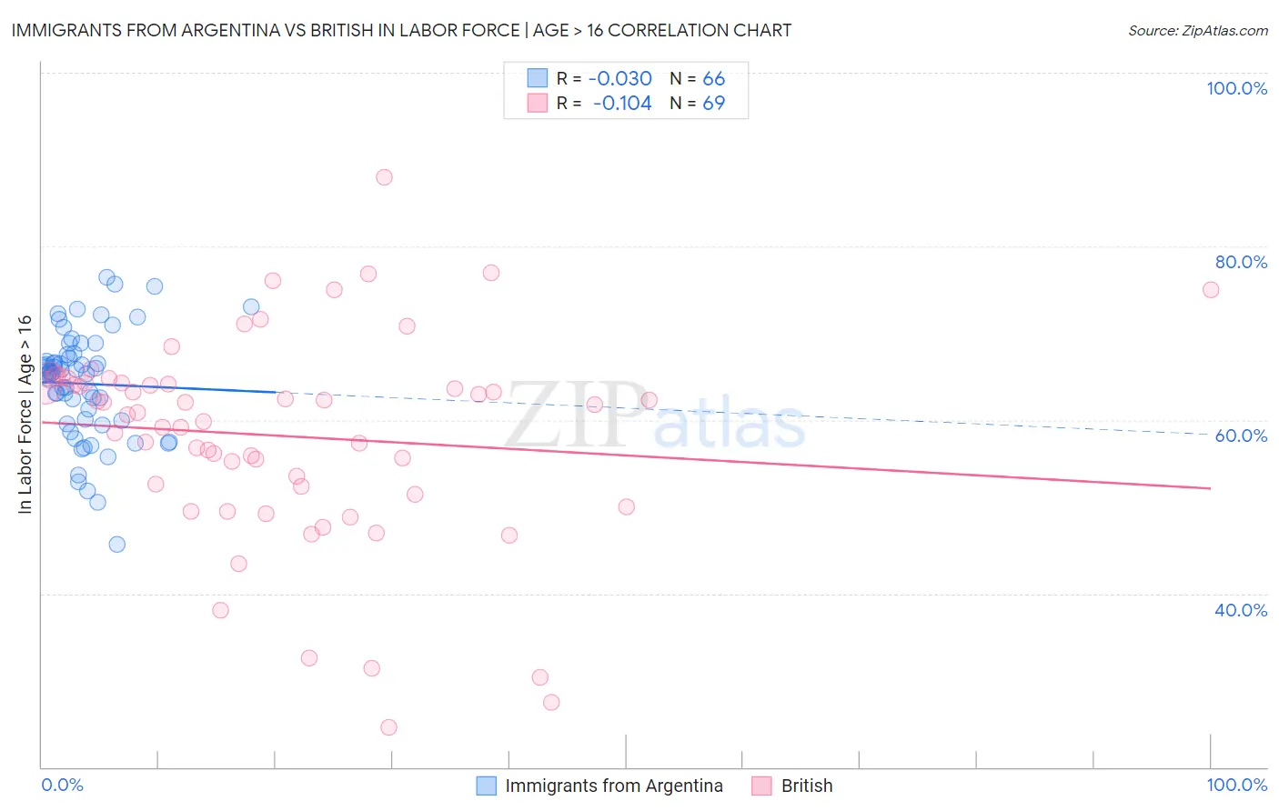 Immigrants from Argentina vs British In Labor Force | Age > 16