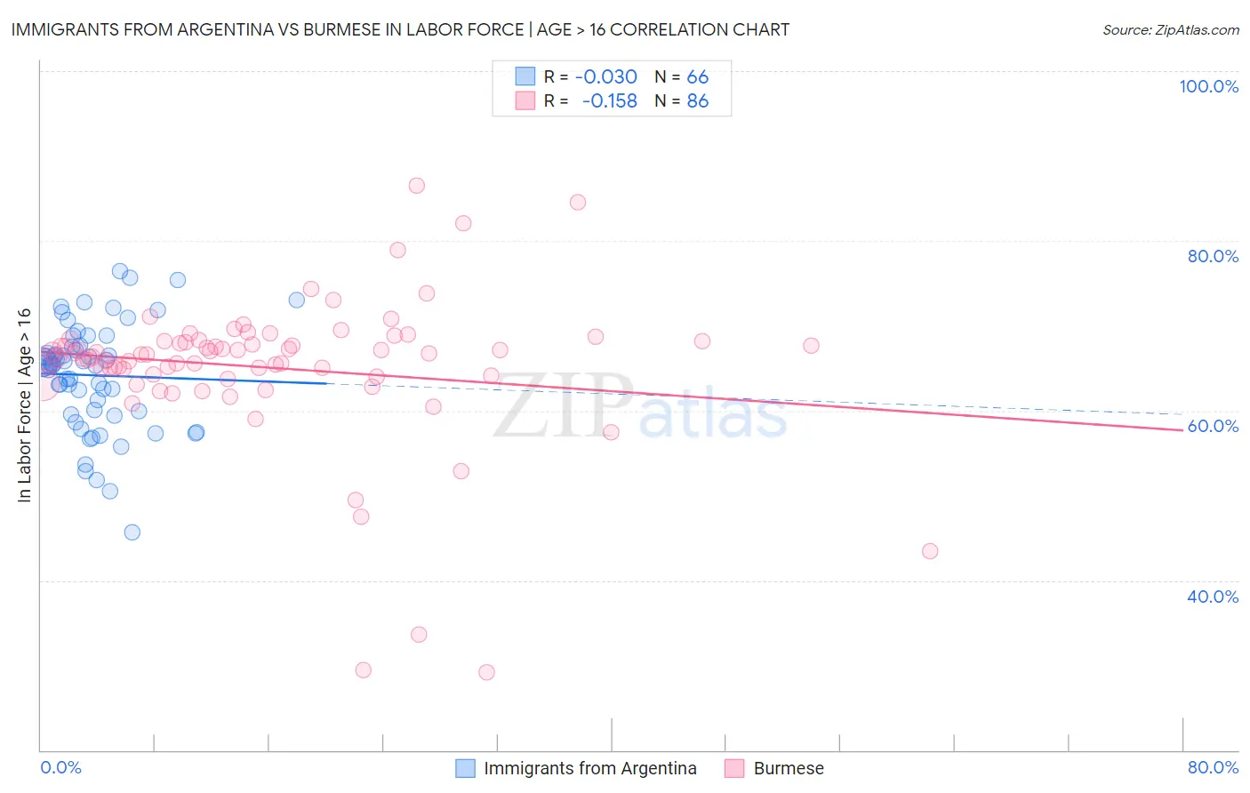 Immigrants from Argentina vs Burmese In Labor Force | Age > 16