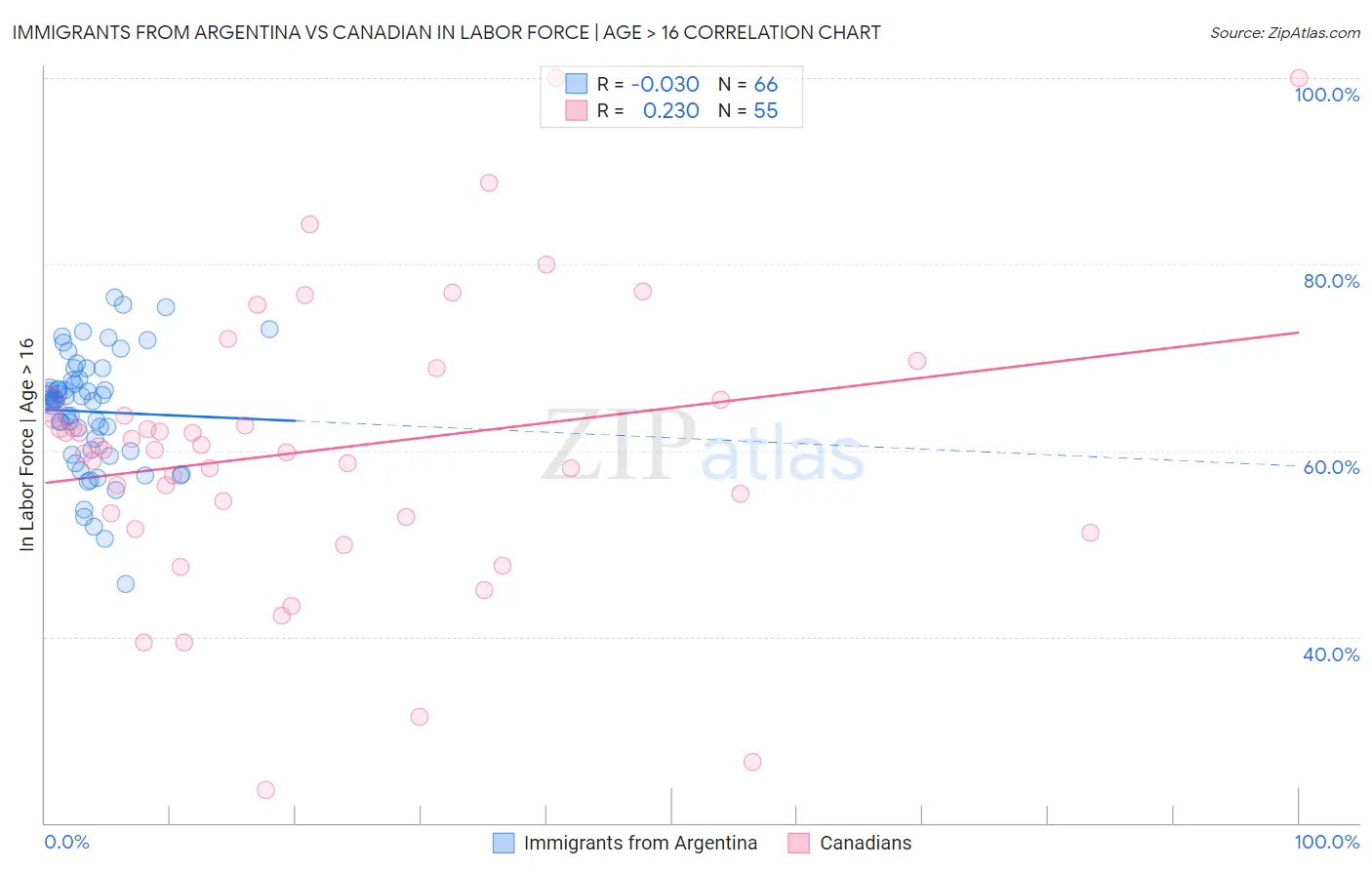 Immigrants from Argentina vs Canadian In Labor Force | Age > 16
