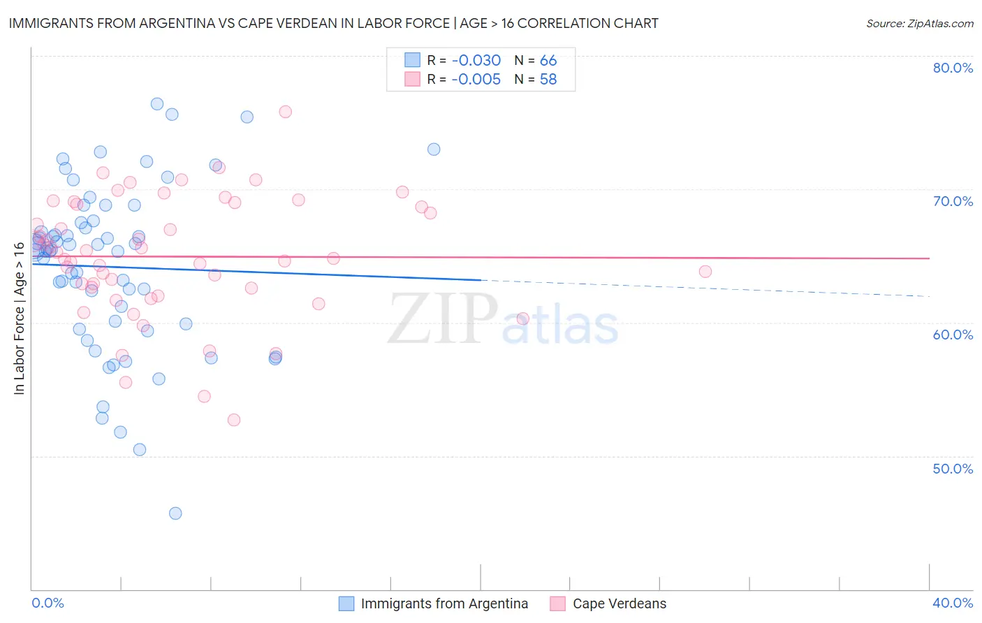 Immigrants from Argentina vs Cape Verdean In Labor Force | Age > 16